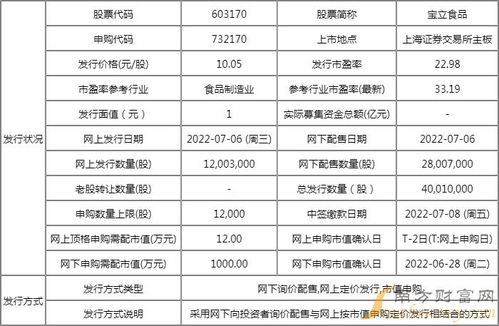 寶立食品（603170）新股發行價格、中簽號時間及技術轉讓情況解析